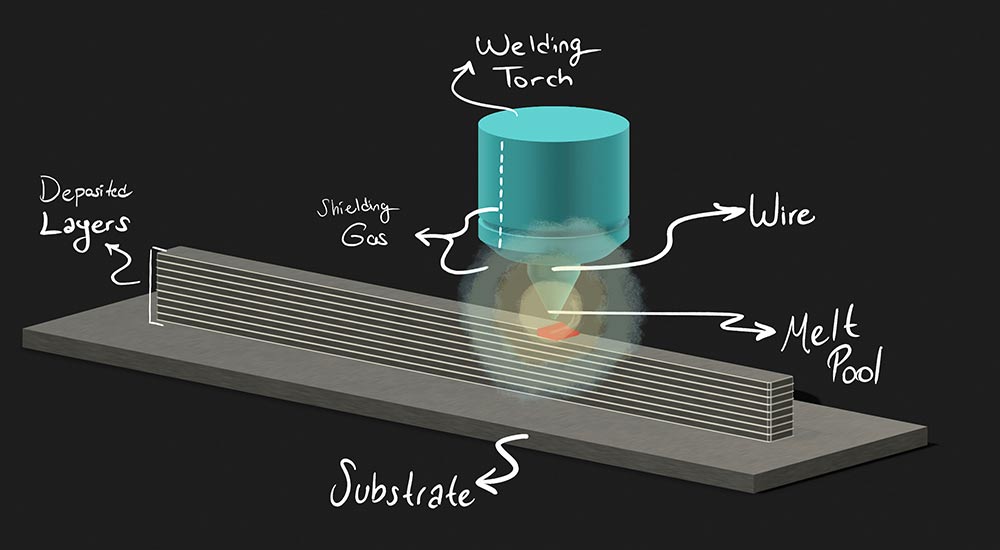 Role of welding technology in WAAM